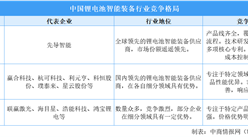 2025年中国锂电池智能装备市场规模及竞争格局预测分析（图）