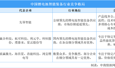 2025年中国锂电池智能装备市场规模及竞争格局预测分析（图）