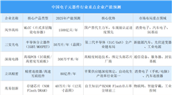 2025年中国电子元器件行业重点企业产能预测（图）