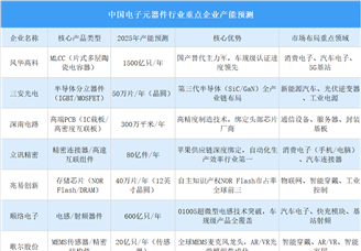 2025年中国电子元器件行业重点企业产能预测（图）