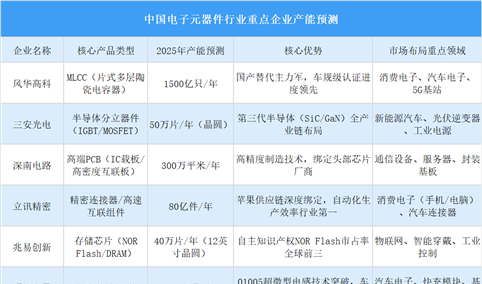 2025年中国电子元器件行业重点企业产能预测（图）