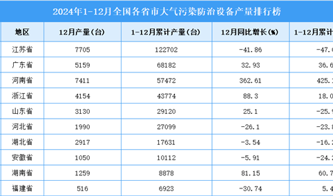 2024年全国各省市大气污染防治设备产量排行榜