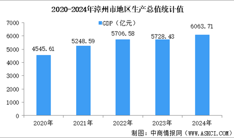 【产业图谱】2025年漳州市重点产业规划布局分析（附产业现状、产业布局、重点产业规划等）