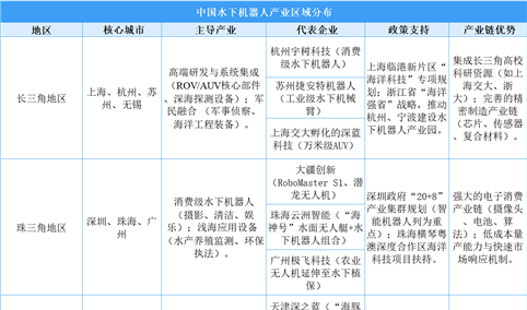 2025年中国水下机器人产业分布分析（图）