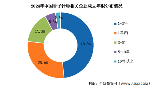 2024年中国量子计算相关企业数量及成立年限占比分析（图）