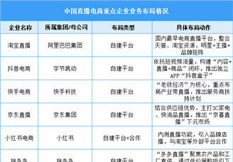 2025年中國直播電商重點企業(yè)業(yè)務(wù)布局分析（圖）