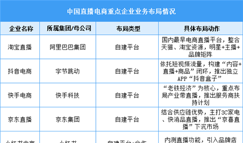 2025年中国直播电商重点企业业务布局分析（图）