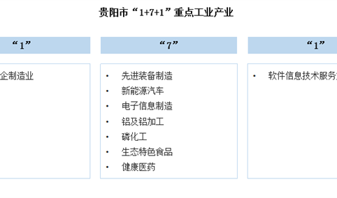 【产业图谱】2025年贵阳市重点产业规划布局分析（附产业现状、产业布局、重点产业规划等）