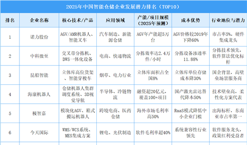 2025年中国智能仓储重点企业发展潜力排名（图）