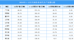 2024年全国各省市汽车产量排行榜