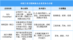 2025年中國(guó)工業(yè)互聯(lián)網(wǎng)重點(diǎn)企業(yè)競(jìng)爭(zhēng)力分析（圖）