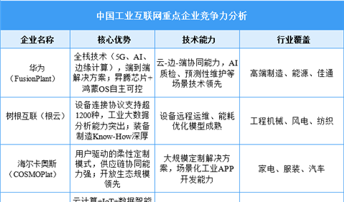 2025年中国工业互联网重点企业竞争力分析（图）