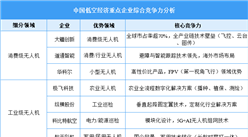 2025年中國低空經(jīng)濟重點企業(yè)綜合競爭力分析（圖）