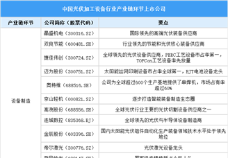 2025中国光伏加工设备行业上市公司全方位对比分析（企业分布、经营情况、业务布局等）