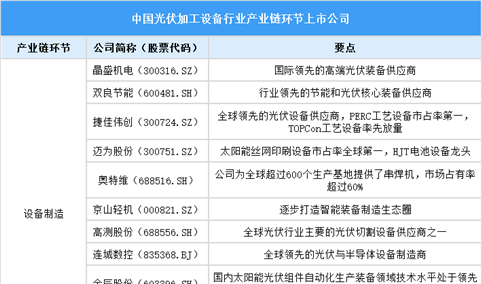 2025中国光伏加工设备行业上市公司全方位对比分析（企业分布、经营情况、业务布局等）