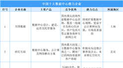 2025年中国十大数据中心潜力企业分析（图）