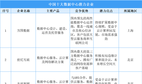 2025年中国十大数据中心潜力企业分析（图）