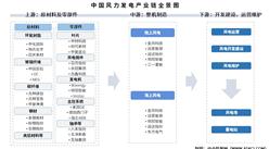 2025年中国风力发电产业链梳理及投资热力地图（附产业链全景图）