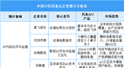 2025年中國(guó)IP經(jīng)濟(jì)重點(diǎn)企業(yè)布局及行業(yè)發(fā)展前景分析（圖）