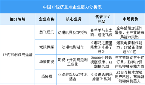 2025年中国IP经济重点企业布局及行业发展前景分析（图）