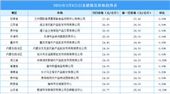 2025年3月7日全国各地最新白条猪价格行情走势分析