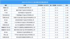 2025年3月7日全国各地最新白条鸡价格行情走势分析