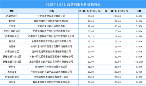 2025年3月7日全国各地最新白条鸡价格行情走势分析