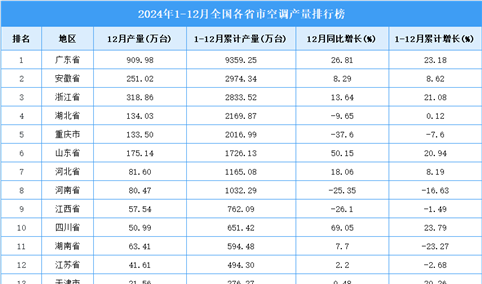 2024年全国各省市空调产量排行榜