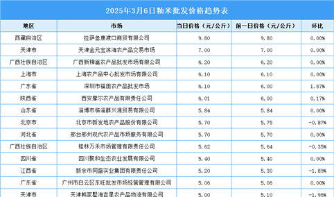 2025年3月7日全国各地最新大米价格行情走势分析