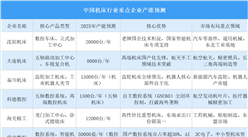 2025年中國(guó)機(jī)床行業(yè)重點(diǎn)企業(yè)產(chǎn)能預(yù)測(cè)（圖）