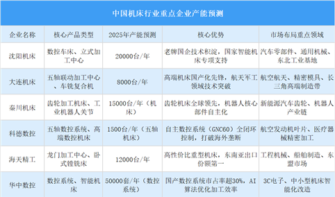 2025年中国机床行业重点企业产能预测（图）