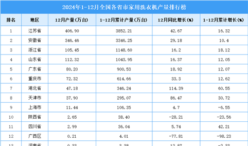 2024年全国各省市家用洗衣机产量排行榜