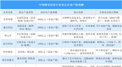 2025年中国锂电设备行业重点企业产能预测（图）