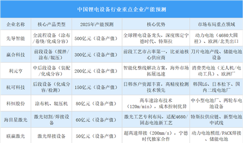 2025年中国锂电设备行业重点企业产能预测（图）