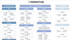 2025年广东低空经济产业链及重点企业分析（图）