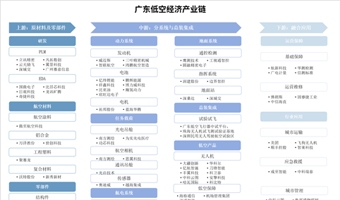 2025年广东低空经济产业链及重点企业分析（图）