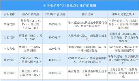 2025年中国电子特气行业重点企业产能预测（图）