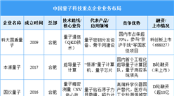 2025年中国量子科技重点企业综合竞争力分析（图）