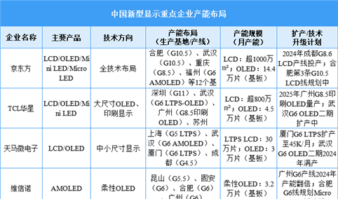 2025年中国新型显示重点企业产能布局情况分析（图）