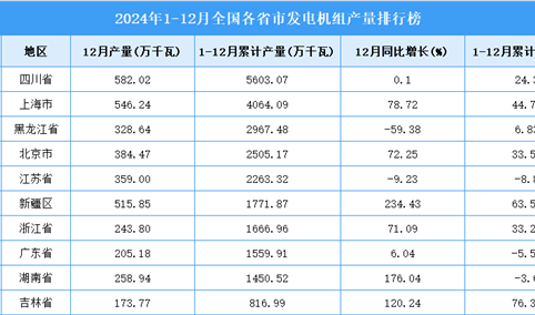 2024年全国各省市发电机组产量排行榜