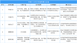 2025年中國汽車零部件行業(yè)十大潛力企業(yè)分析（圖）