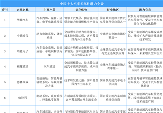2025年中國(guó)汽車零部件行業(yè)十大潛力企業(yè)分析（圖）