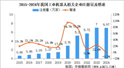 2025年中国工业机器人企业大数据分析：科学研究和技术服务业企业占比超三成（图）