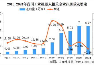2025年中國工業(yè)機(jī)器人企業(yè)大數(shù)據(jù)分析：科學(xué)研究和技術(shù)服務(wù)業(yè)企業(yè)占比超三成（圖）
