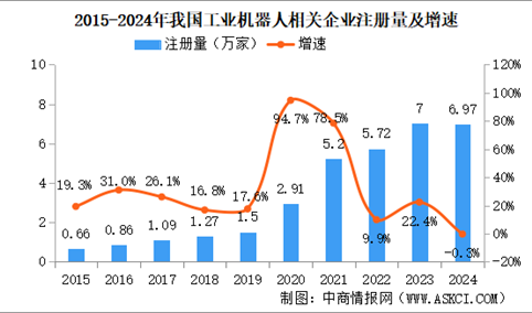 2025年中国工业机器人企业大数据分析：科学研究和技术服务业企业占比超三成（图）