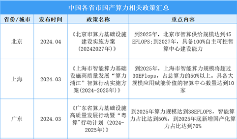 2025年中国各省市国产算力相关政策汇总（图）