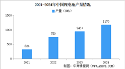 2024年中国锂离子电池行业运行情况：正极材料产量涨幅超20%（图）