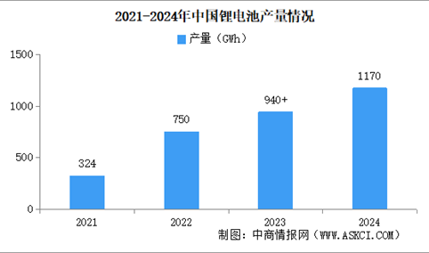 2024年中国锂离子电池行业运行情况：正极材料产量涨幅超20%（图）