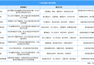 2025年廣東商業(yè)航天重點企業(yè)及研究機構匯總（圖）