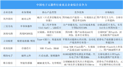 2025年中國電子元器件行業(yè)重點(diǎn)企業(yè)綜合競(jìng)爭(zhēng)力分析（圖）